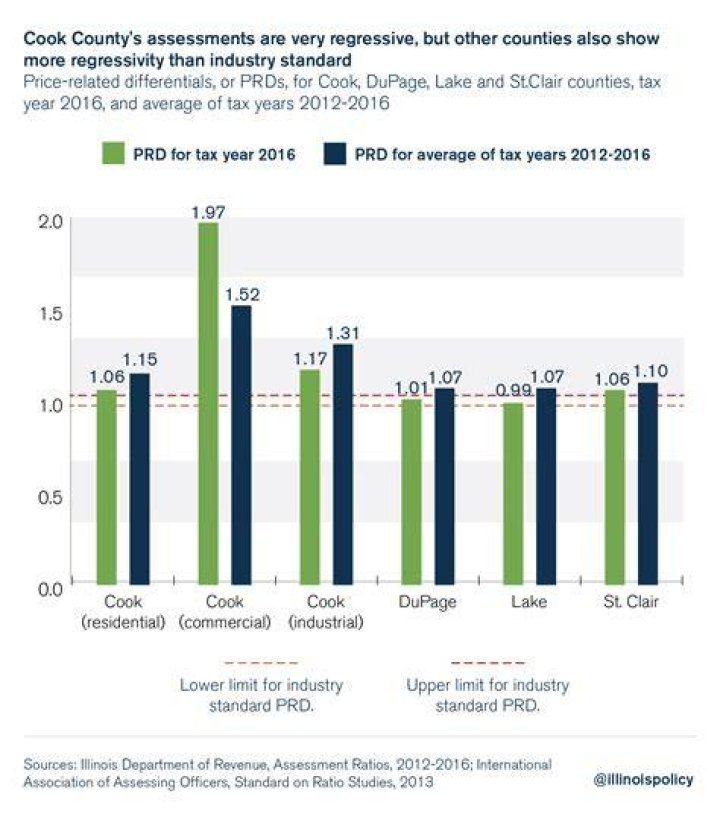 An Evaluation of Property Tax Regressivity in Lake County, Illinois