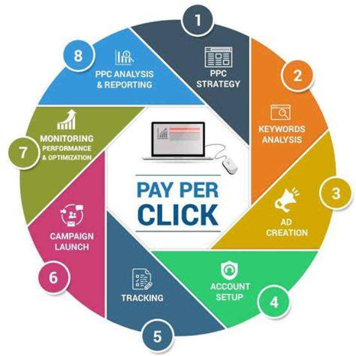 best pay per click advertising platforms