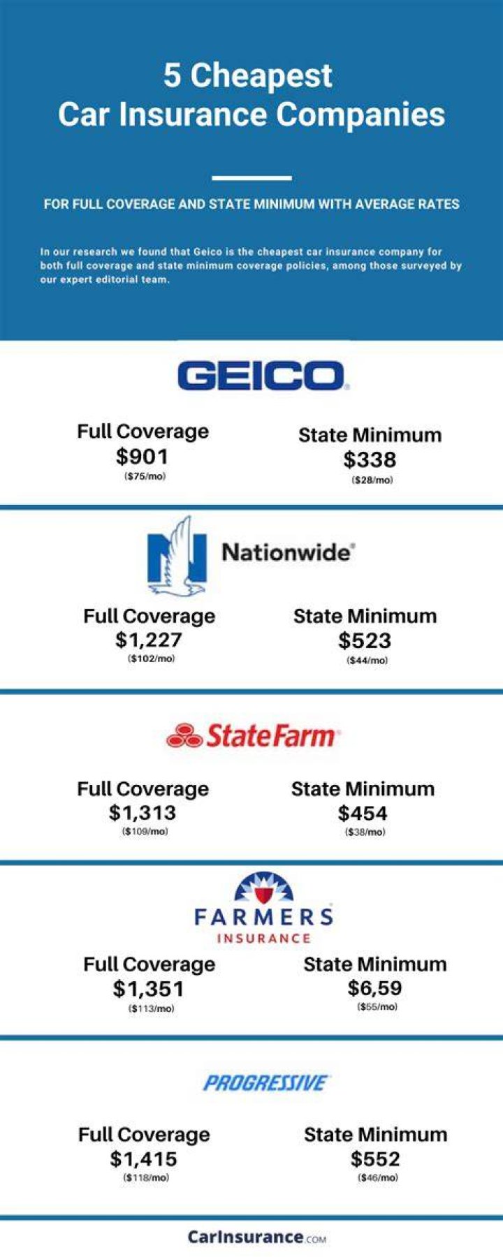 Cheapest Car Insurance In 77448