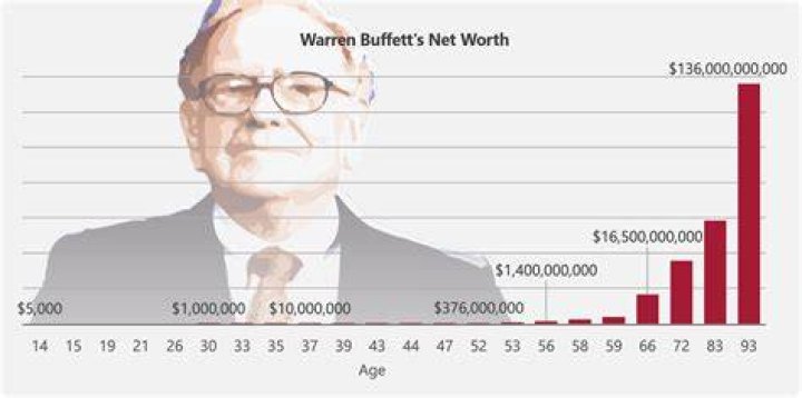 how did warren buffett initially make his money