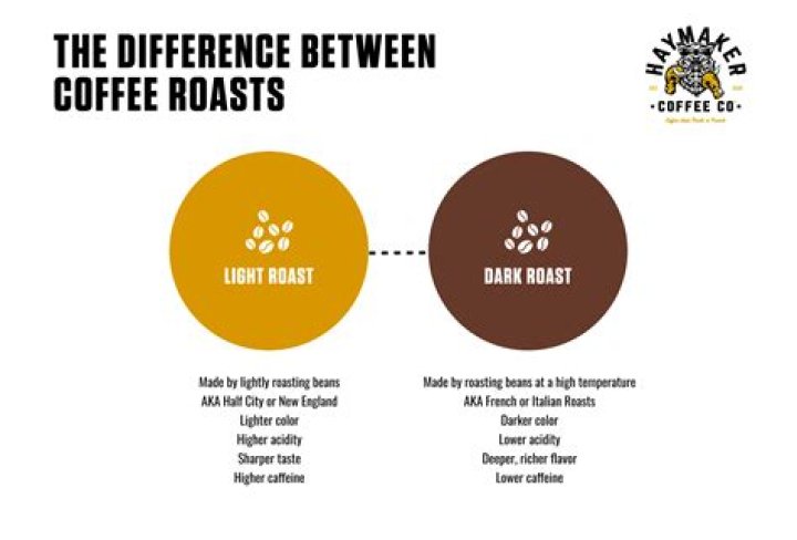 is dark roast coffee stronger?