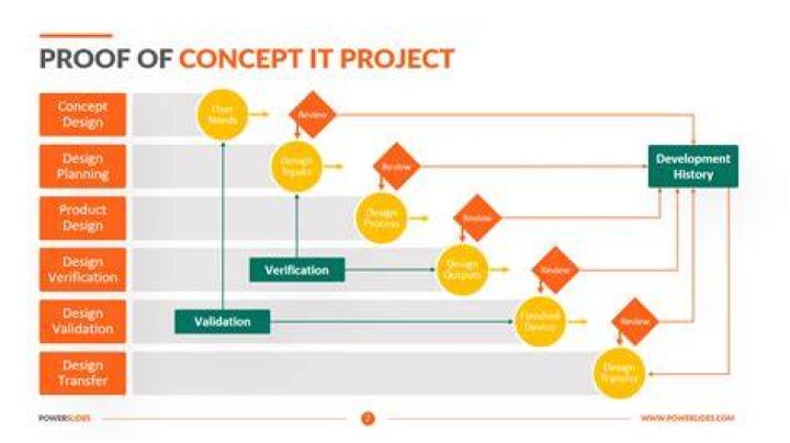 IT Engineering and Proof Of Concept