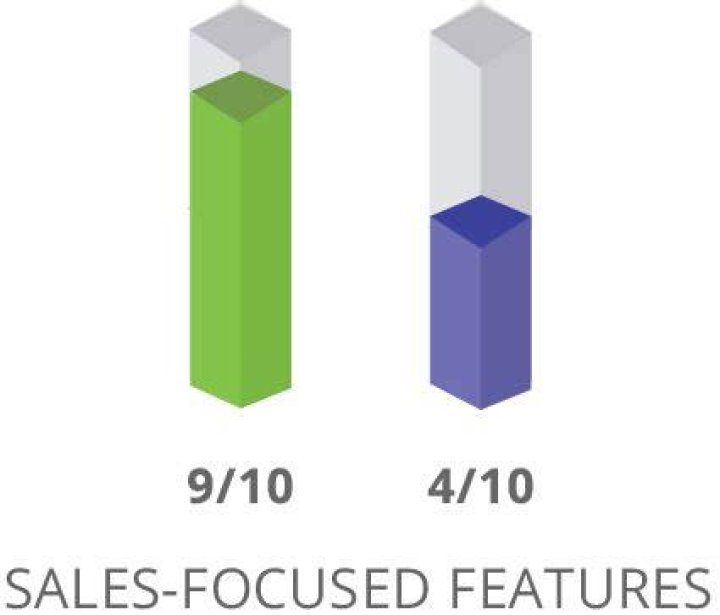 Marketo vs SharpSpring in McKinney TX