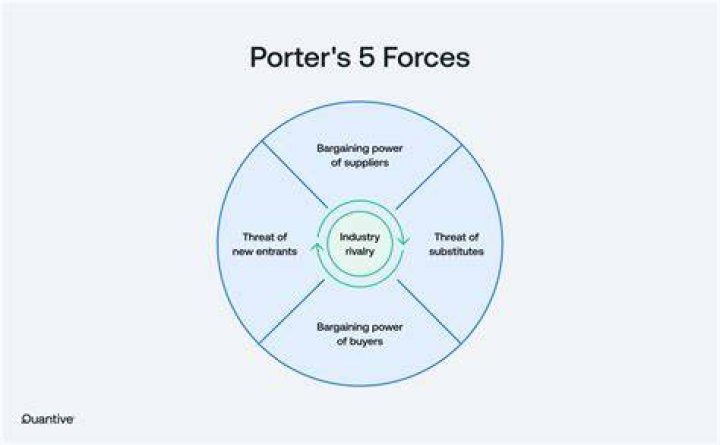 Porter’s Five Forces Framework