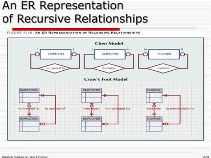 Recursive Relationships