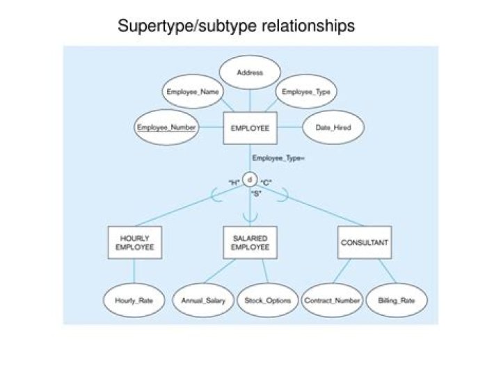 Subtype Relationships