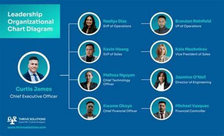 Superintendent's Office / Superintendent's Executive Leadership Team and Organizational Chart