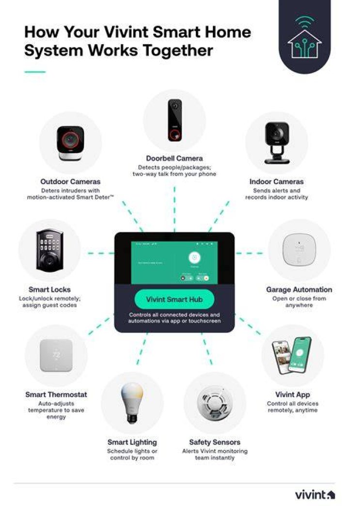 Vivint Home Alarm System In Buena Park CA 90620