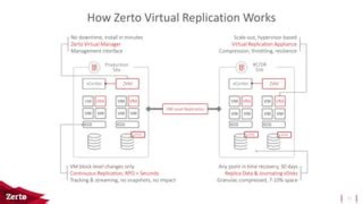 Zerto Virtual Manager REST APIs